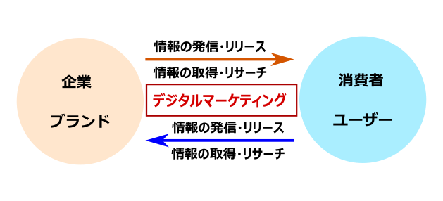 ブランドとユーザー間の情報の流れ