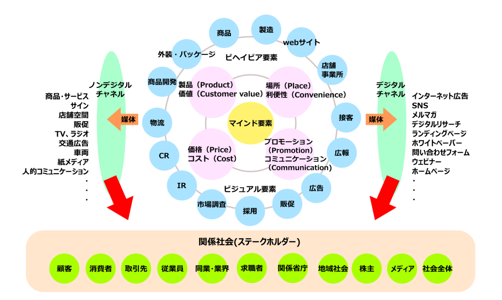 ブランドコミュニケーションの全体像