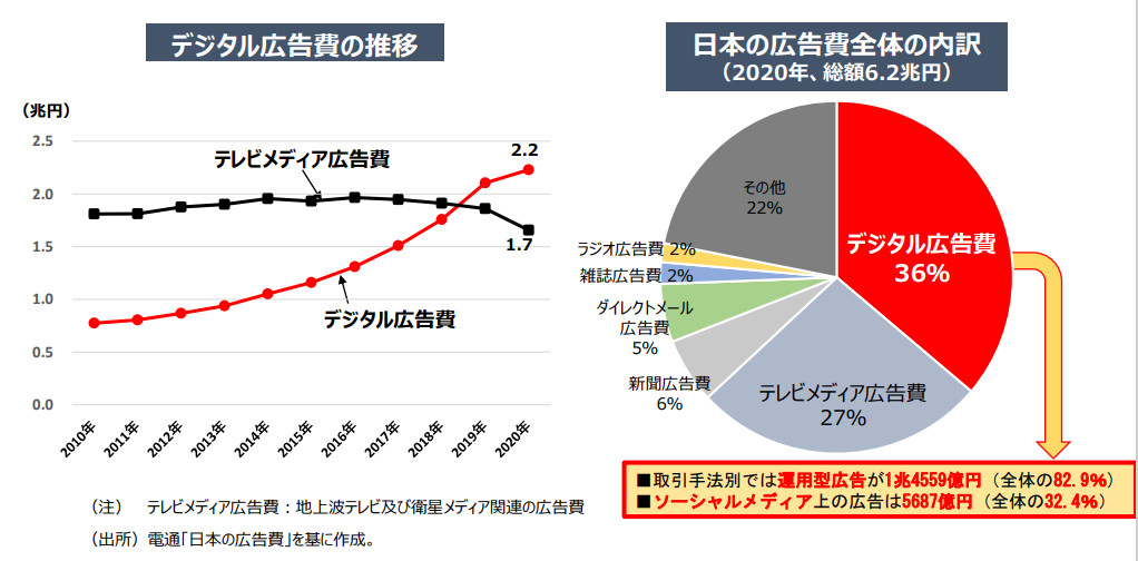 2020年日本の広告費グラフ