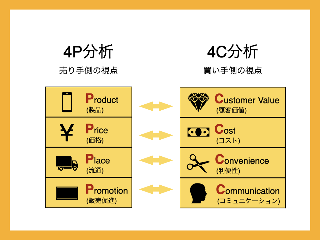 マーケティングの4Pと4C